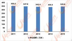 <b>会有相当数量农村富余劳动力及生齿转移</b>